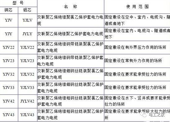 YJV、YJV22、YJV32、YJV42、YJV43、YJLV、YJLV22、YJLV32等電纜規(guī)格型號(hào)表